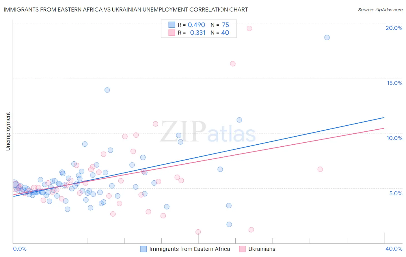 Immigrants from Eastern Africa vs Ukrainian Unemployment