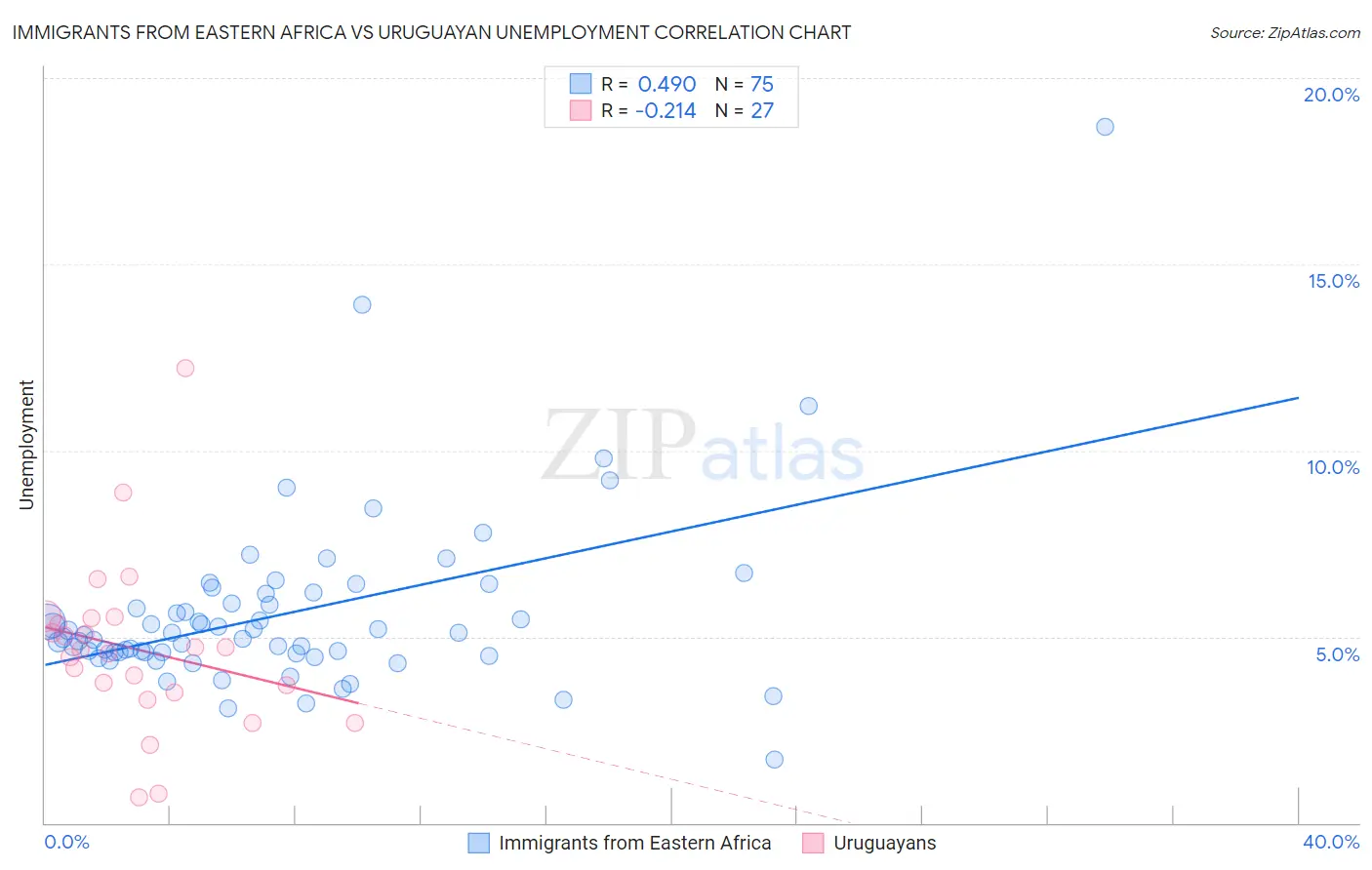 Immigrants from Eastern Africa vs Uruguayan Unemployment