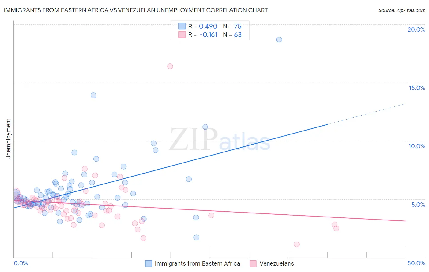 Immigrants from Eastern Africa vs Venezuelan Unemployment