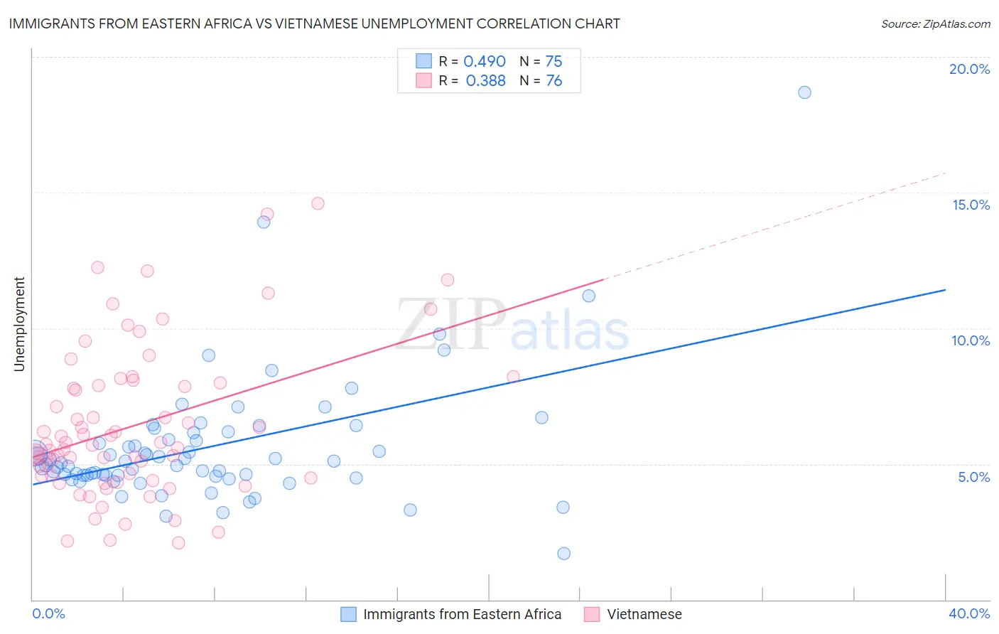 Immigrants from Eastern Africa vs Vietnamese Unemployment