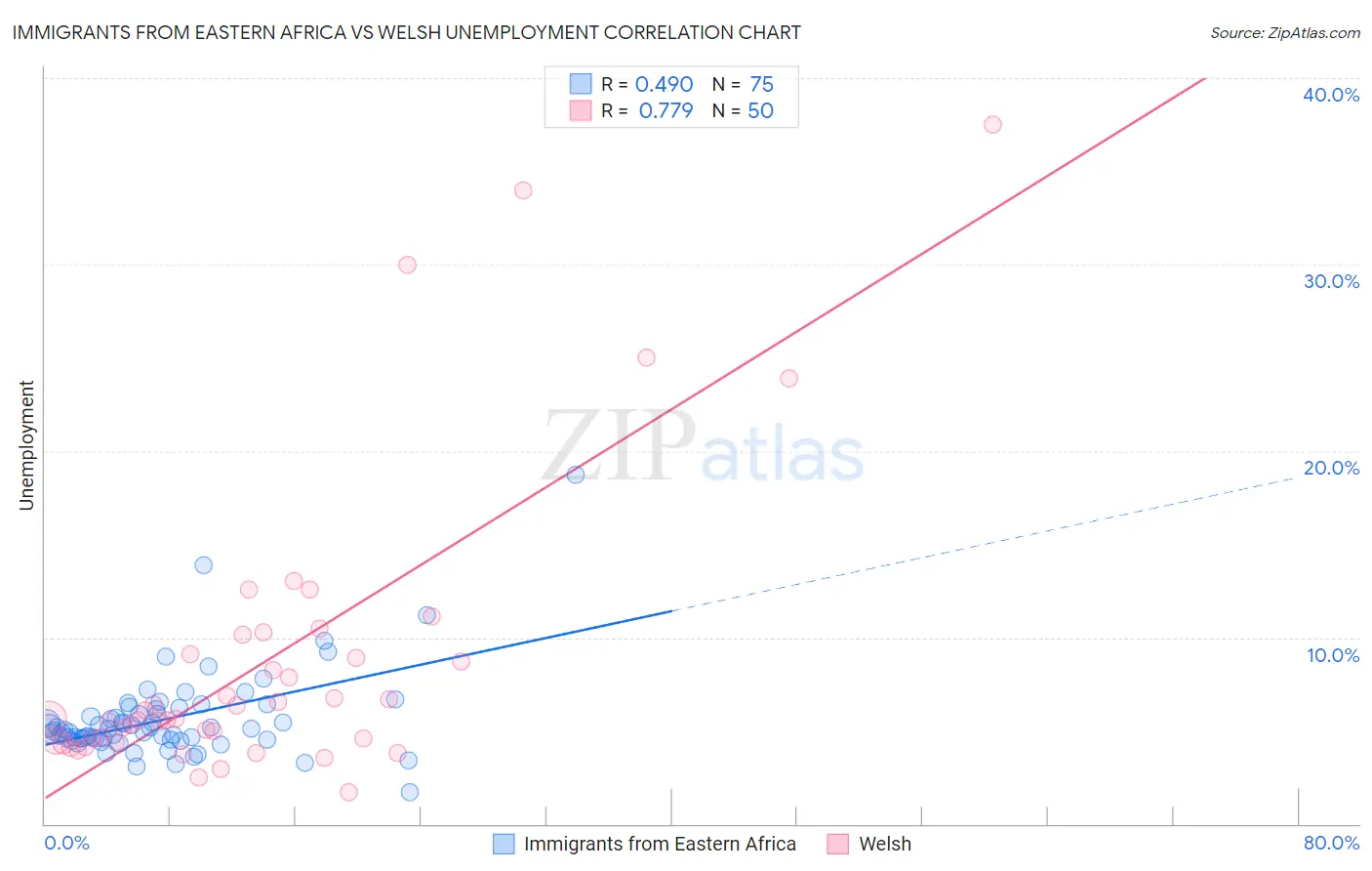Immigrants from Eastern Africa vs Welsh Unemployment