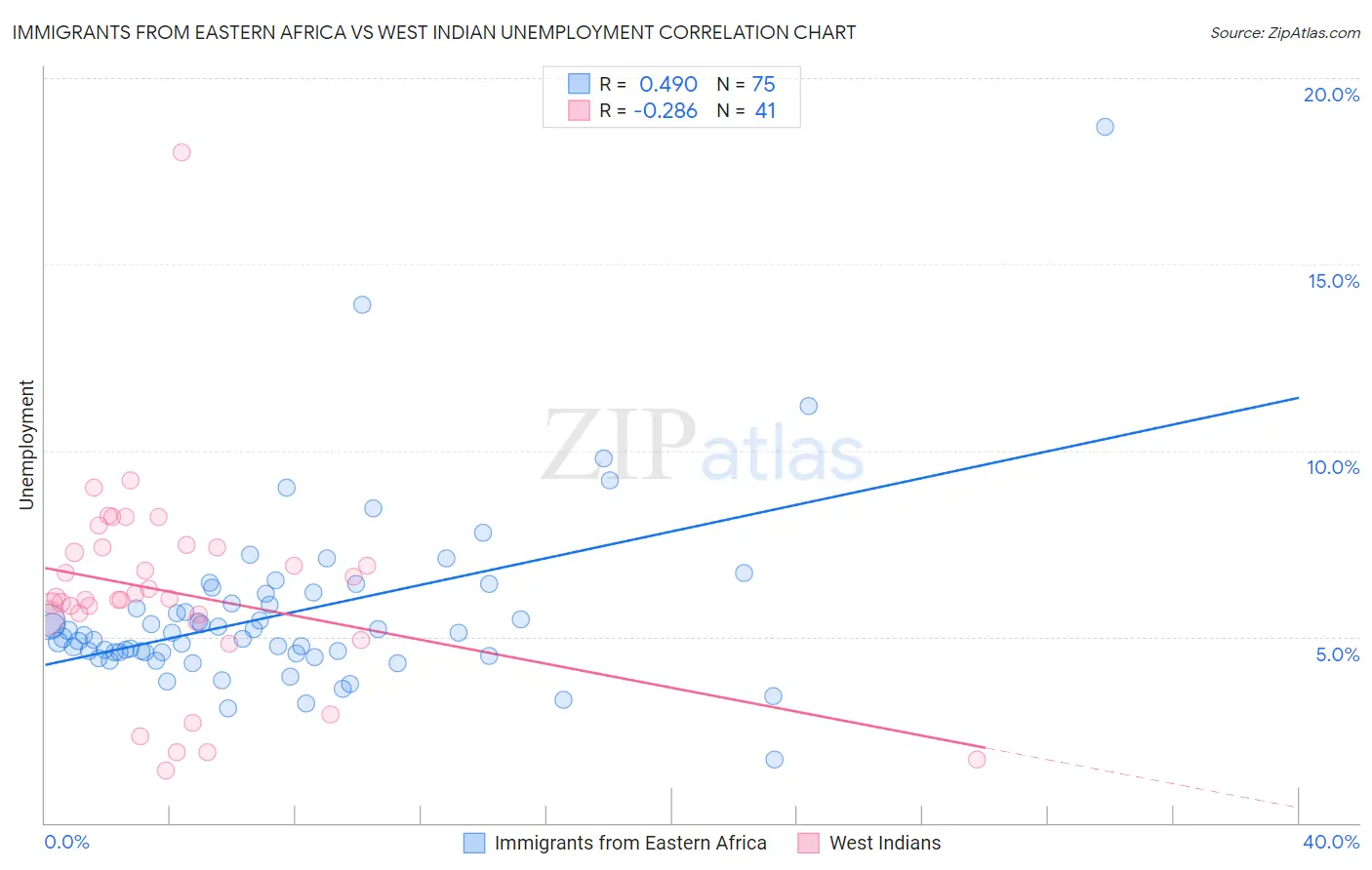 Immigrants from Eastern Africa vs West Indian Unemployment