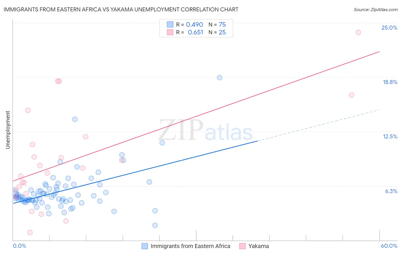 Immigrants from Eastern Africa vs Yakama Unemployment