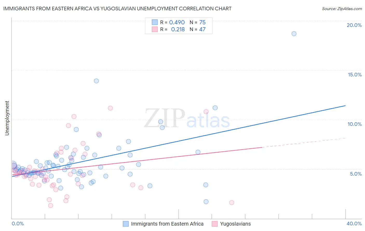 Immigrants from Eastern Africa vs Yugoslavian Unemployment