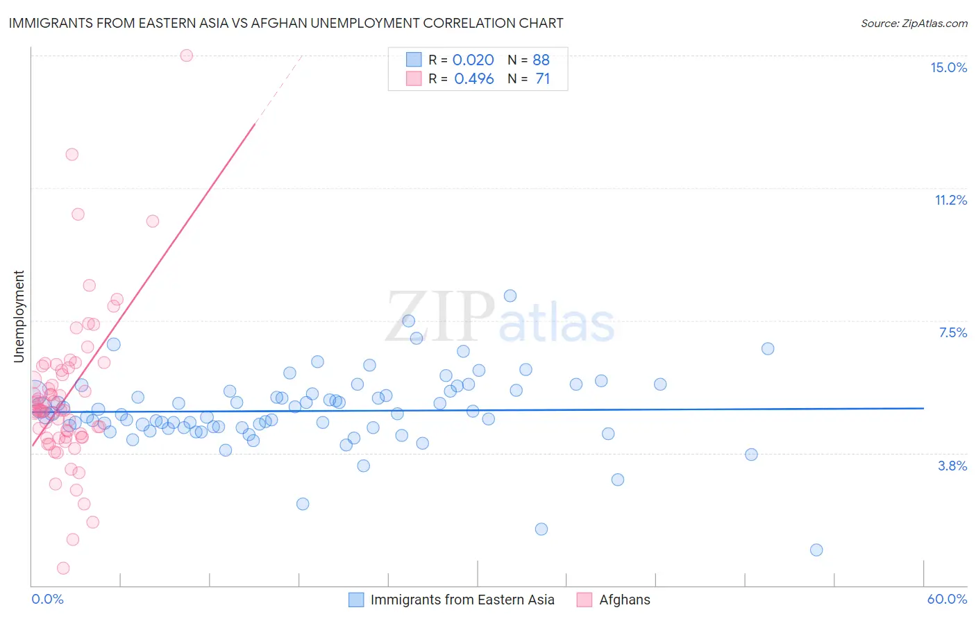 Immigrants from Eastern Asia vs Afghan Unemployment
