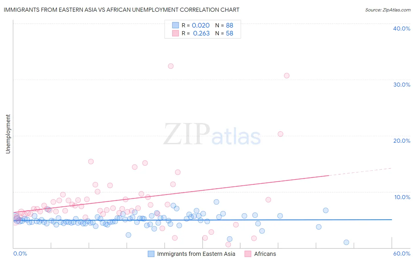 Immigrants from Eastern Asia vs African Unemployment