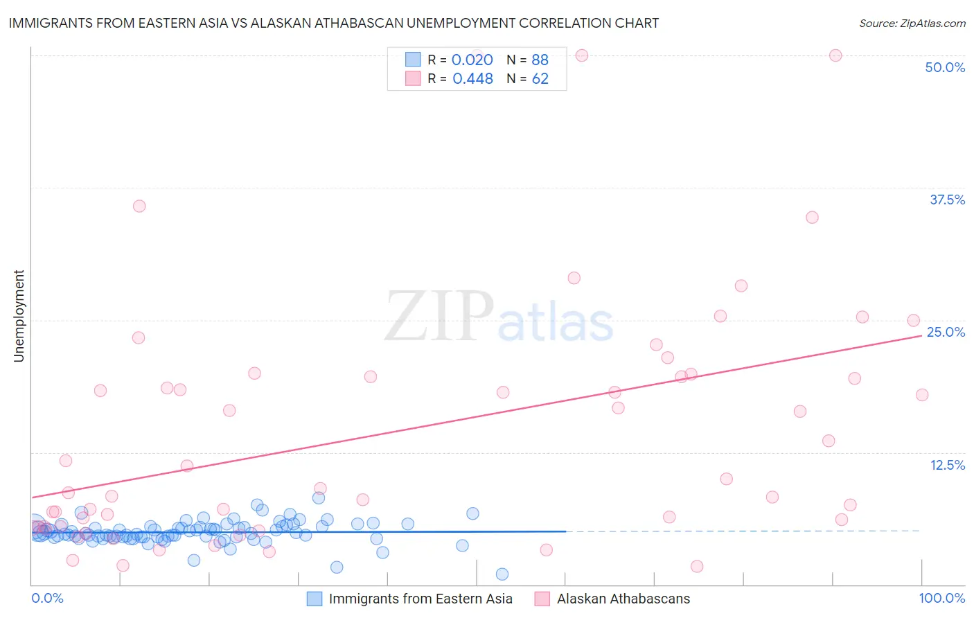 Immigrants from Eastern Asia vs Alaskan Athabascan Unemployment