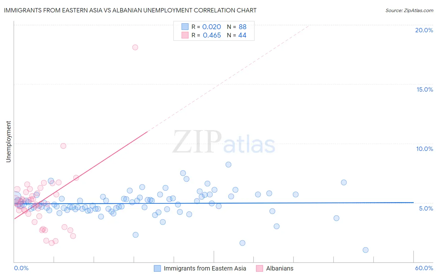Immigrants from Eastern Asia vs Albanian Unemployment