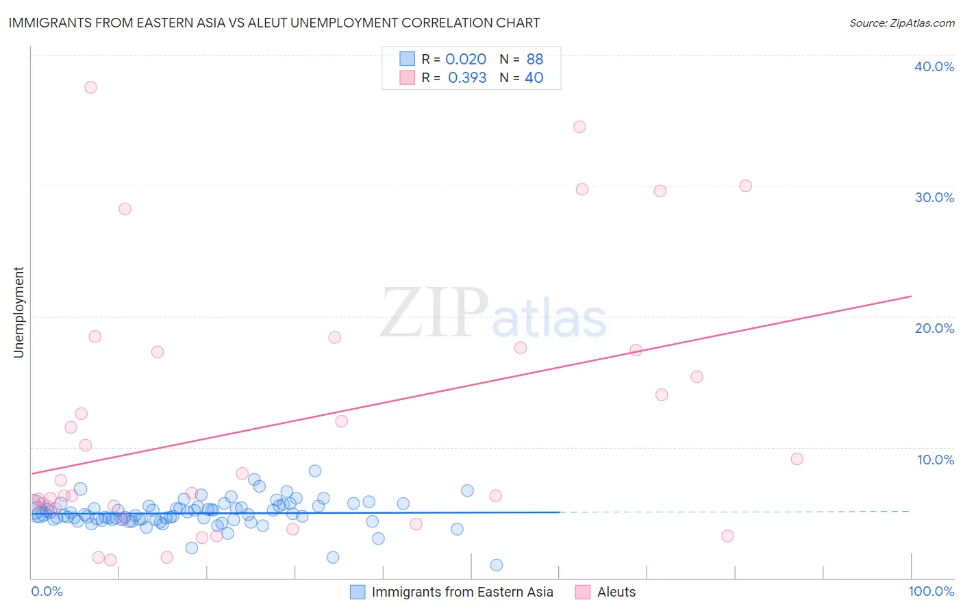 Immigrants from Eastern Asia vs Aleut Unemployment
