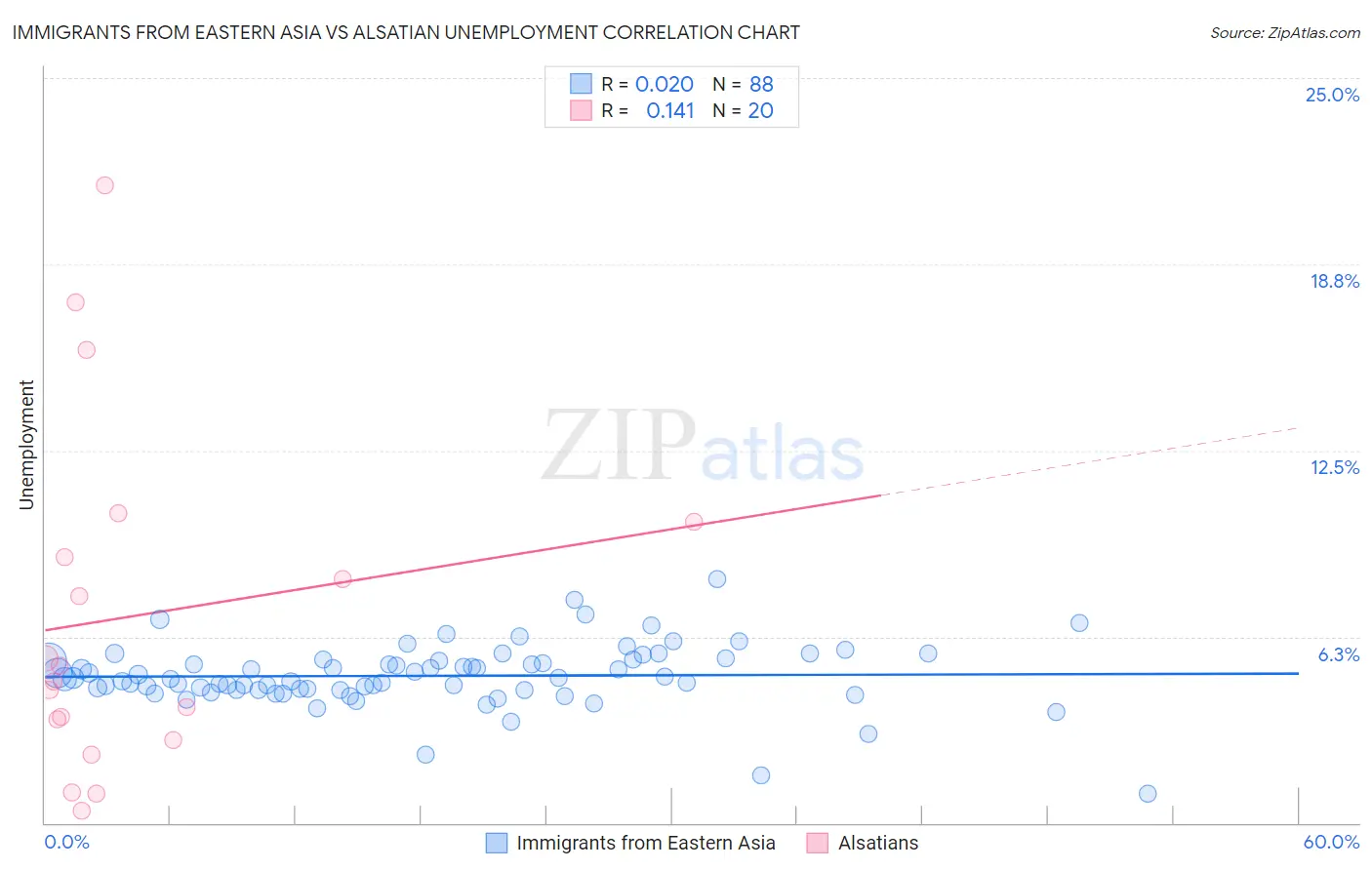 Immigrants from Eastern Asia vs Alsatian Unemployment