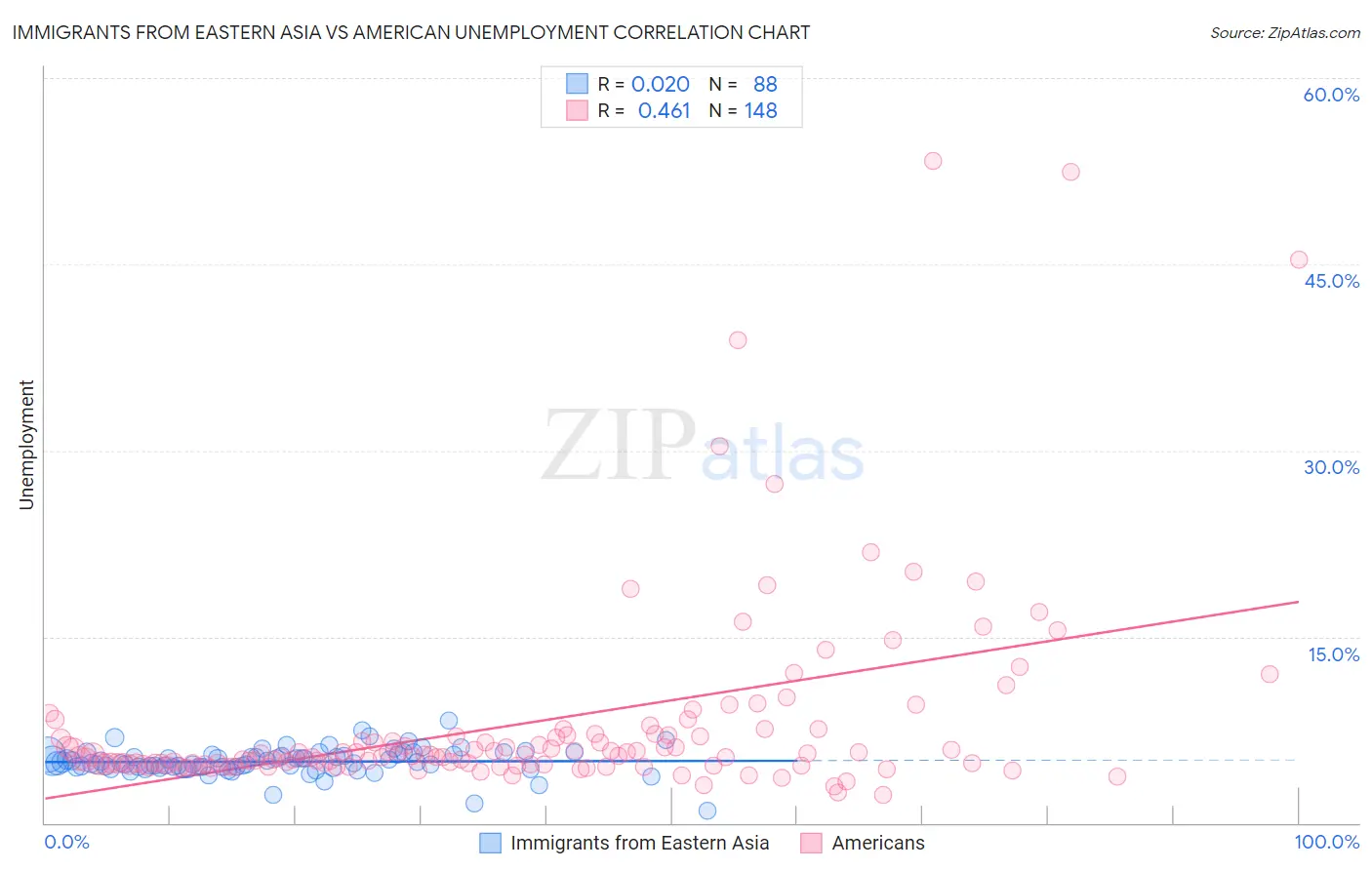 Immigrants from Eastern Asia vs American Unemployment