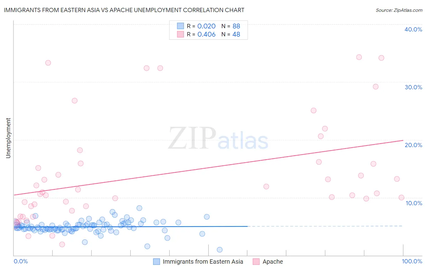 Immigrants from Eastern Asia vs Apache Unemployment