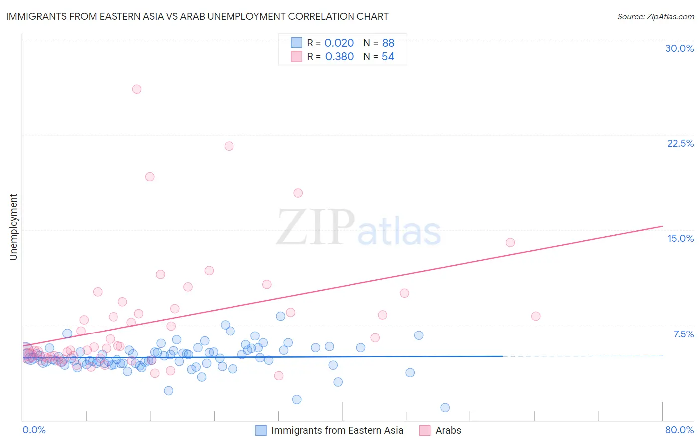Immigrants from Eastern Asia vs Arab Unemployment