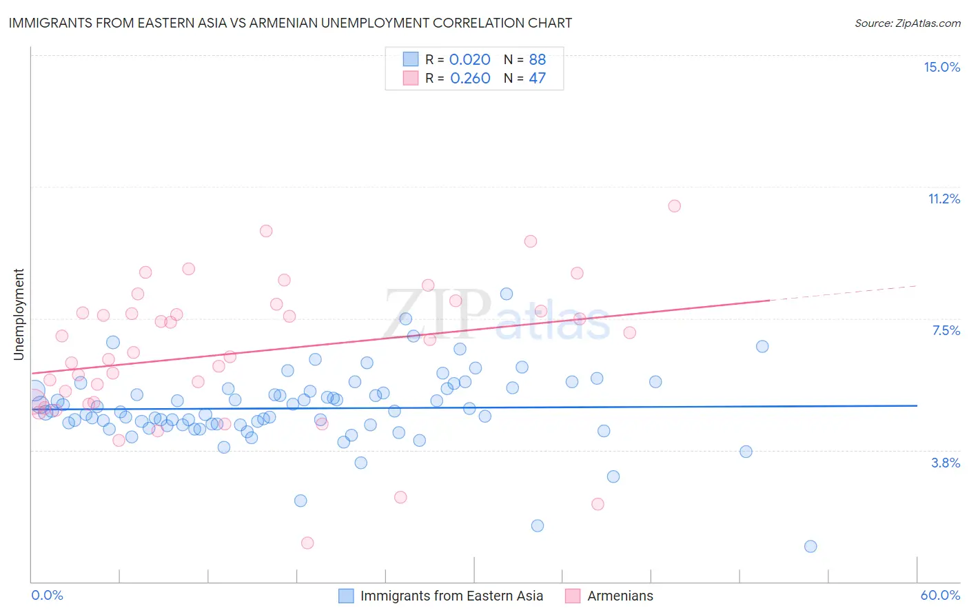 Immigrants from Eastern Asia vs Armenian Unemployment
