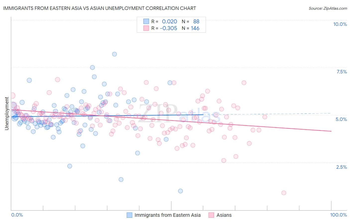 Immigrants from Eastern Asia vs Asian Unemployment
