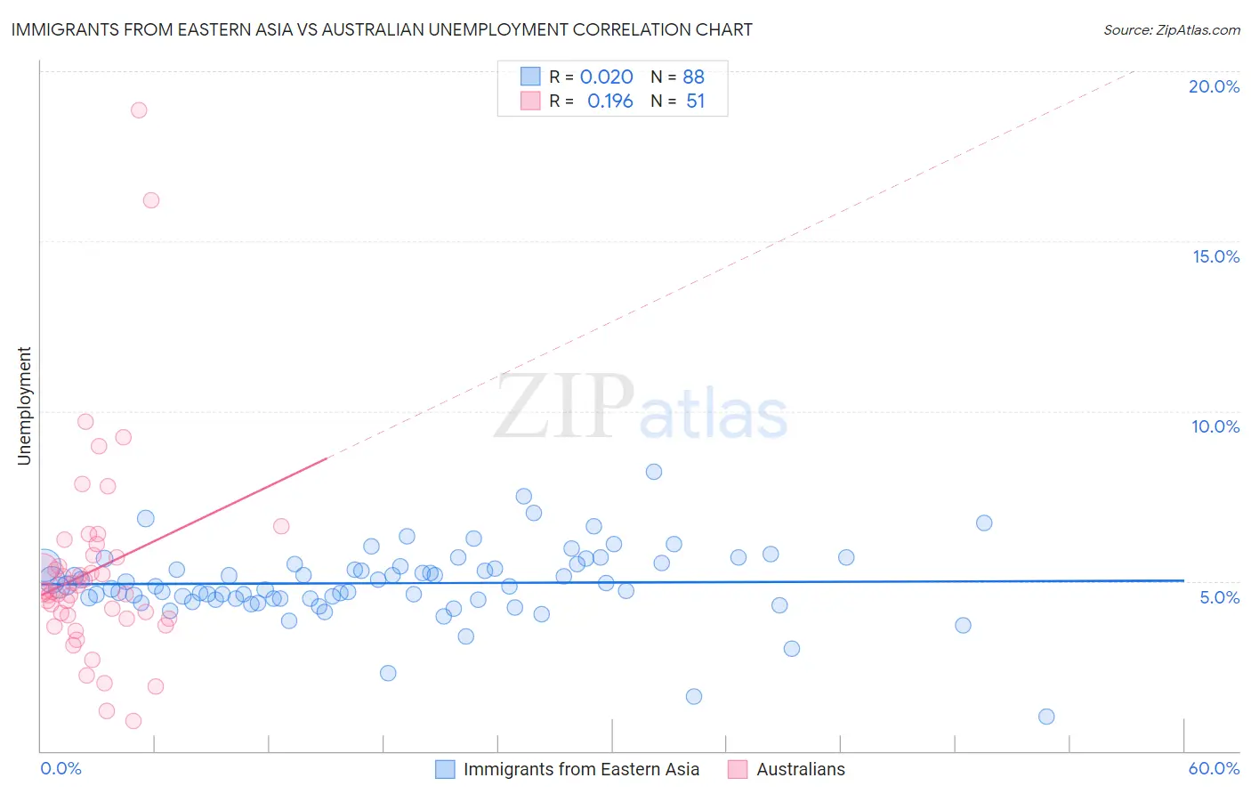 Immigrants from Eastern Asia vs Australian Unemployment