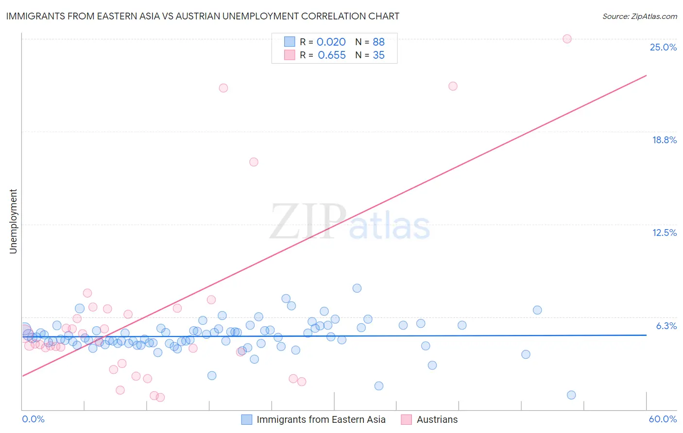 Immigrants from Eastern Asia vs Austrian Unemployment