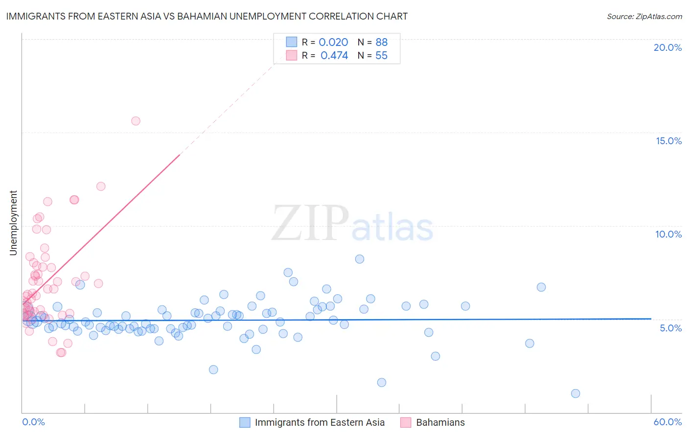 Immigrants from Eastern Asia vs Bahamian Unemployment
