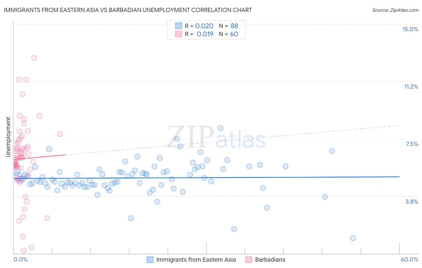 Immigrants from Eastern Asia vs Barbadian Unemployment