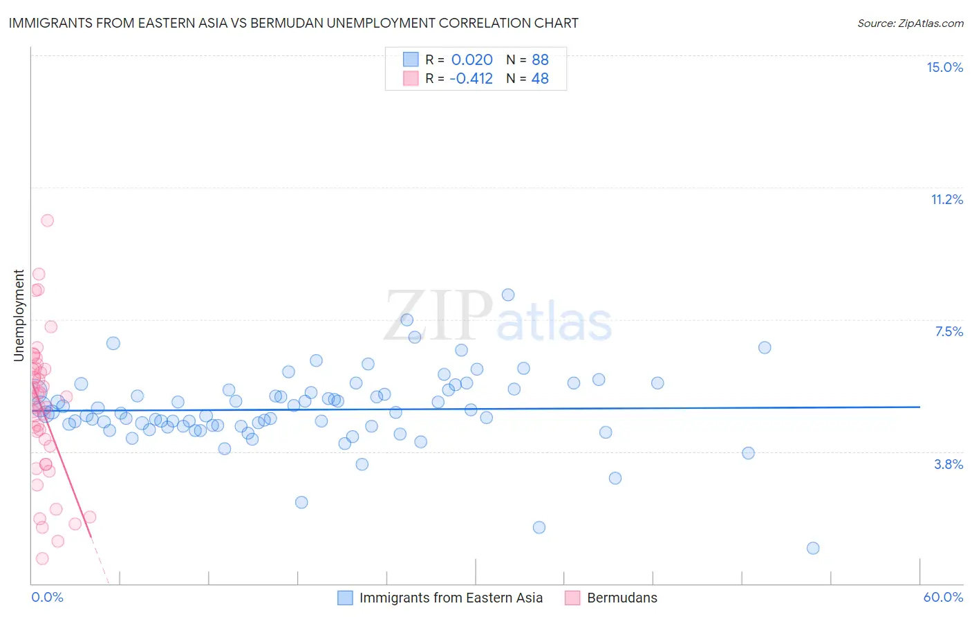 Immigrants from Eastern Asia vs Bermudan Unemployment