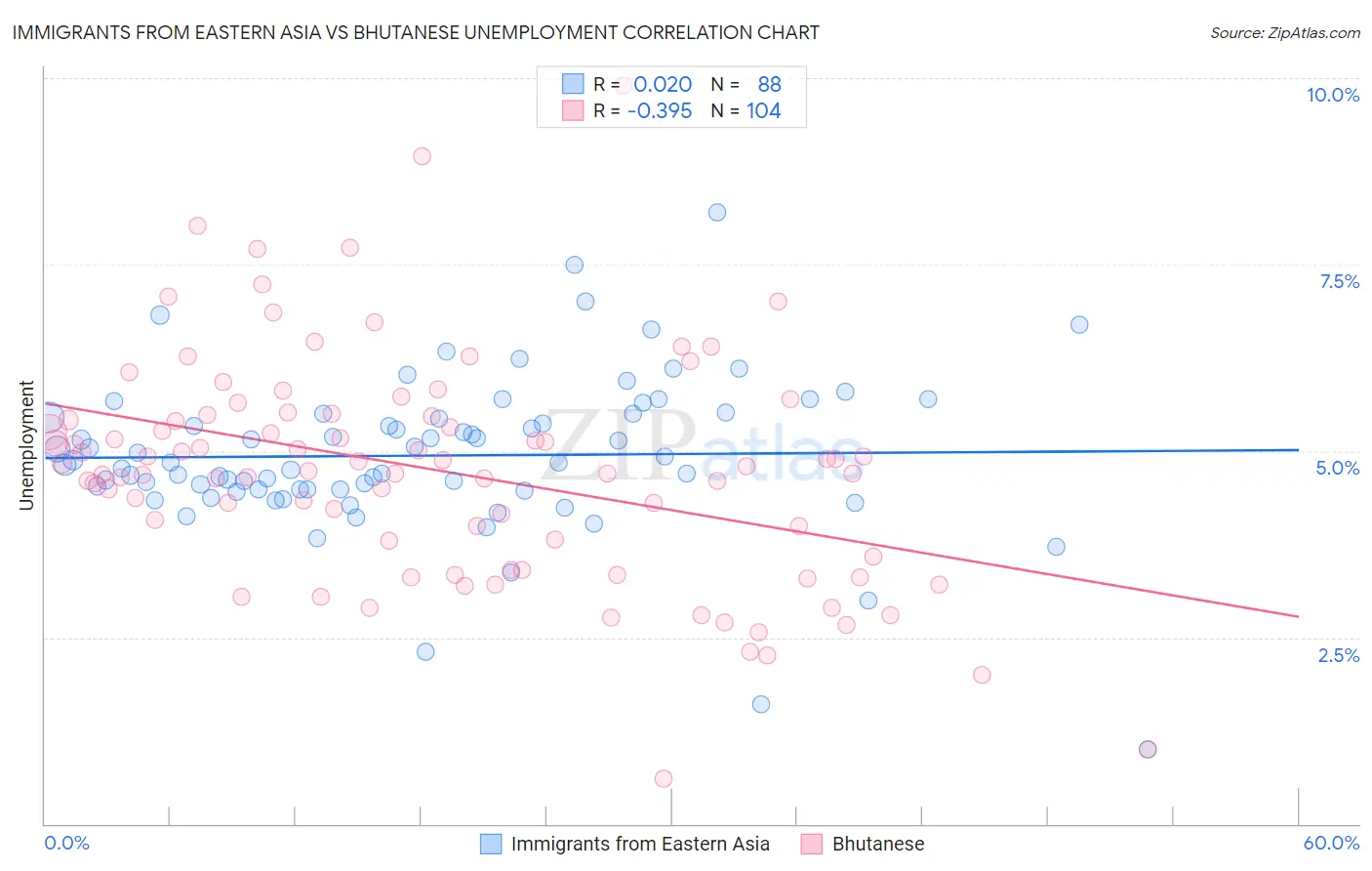 Immigrants from Eastern Asia vs Bhutanese Unemployment