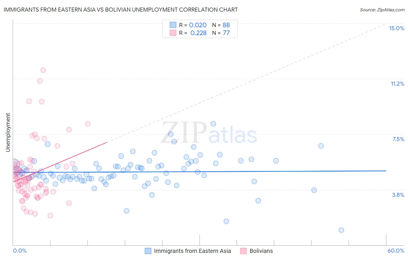 Immigrants from Eastern Asia vs Bolivian Unemployment