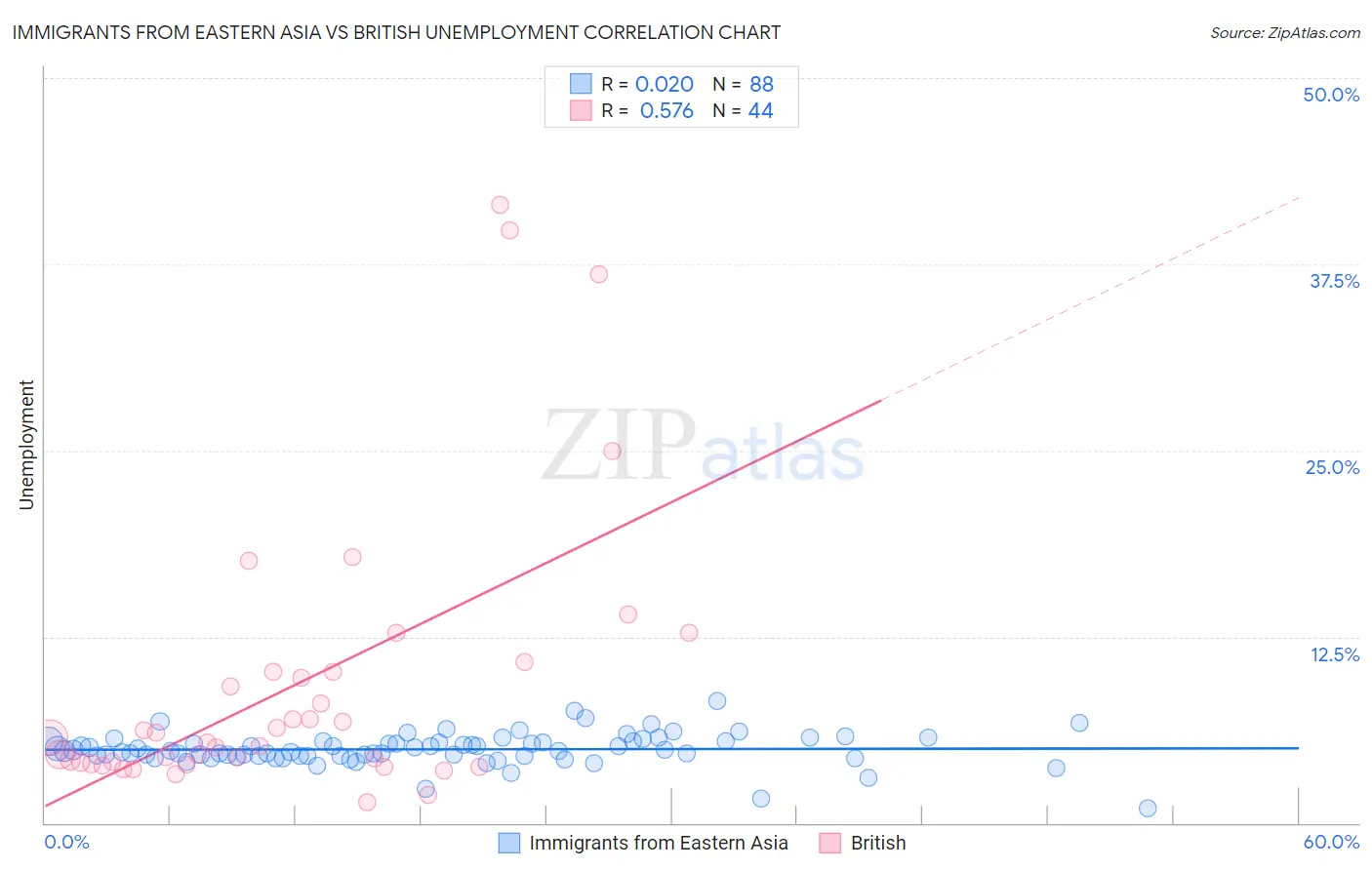 Immigrants from Eastern Asia vs British Unemployment