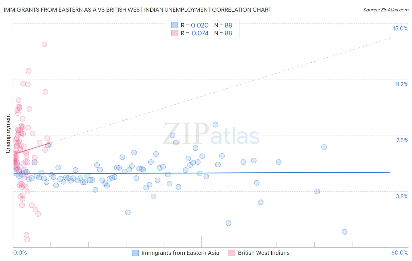 Immigrants from Eastern Asia vs British West Indian Unemployment