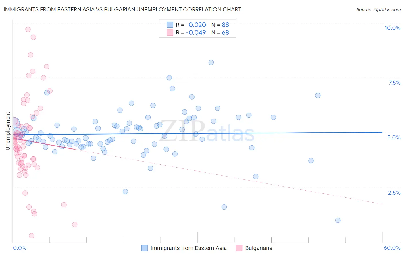 Immigrants from Eastern Asia vs Bulgarian Unemployment