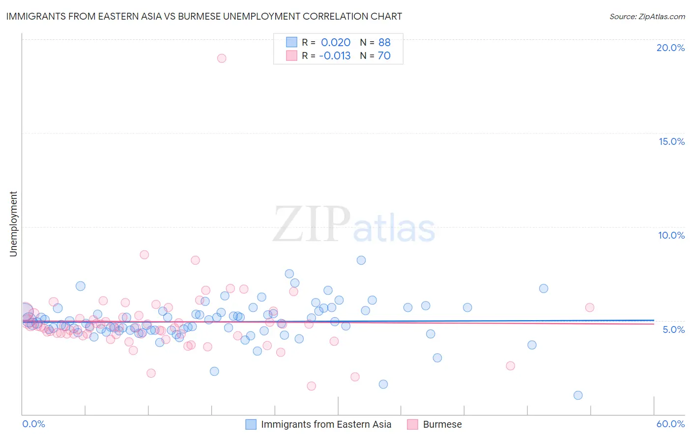 Immigrants from Eastern Asia vs Burmese Unemployment