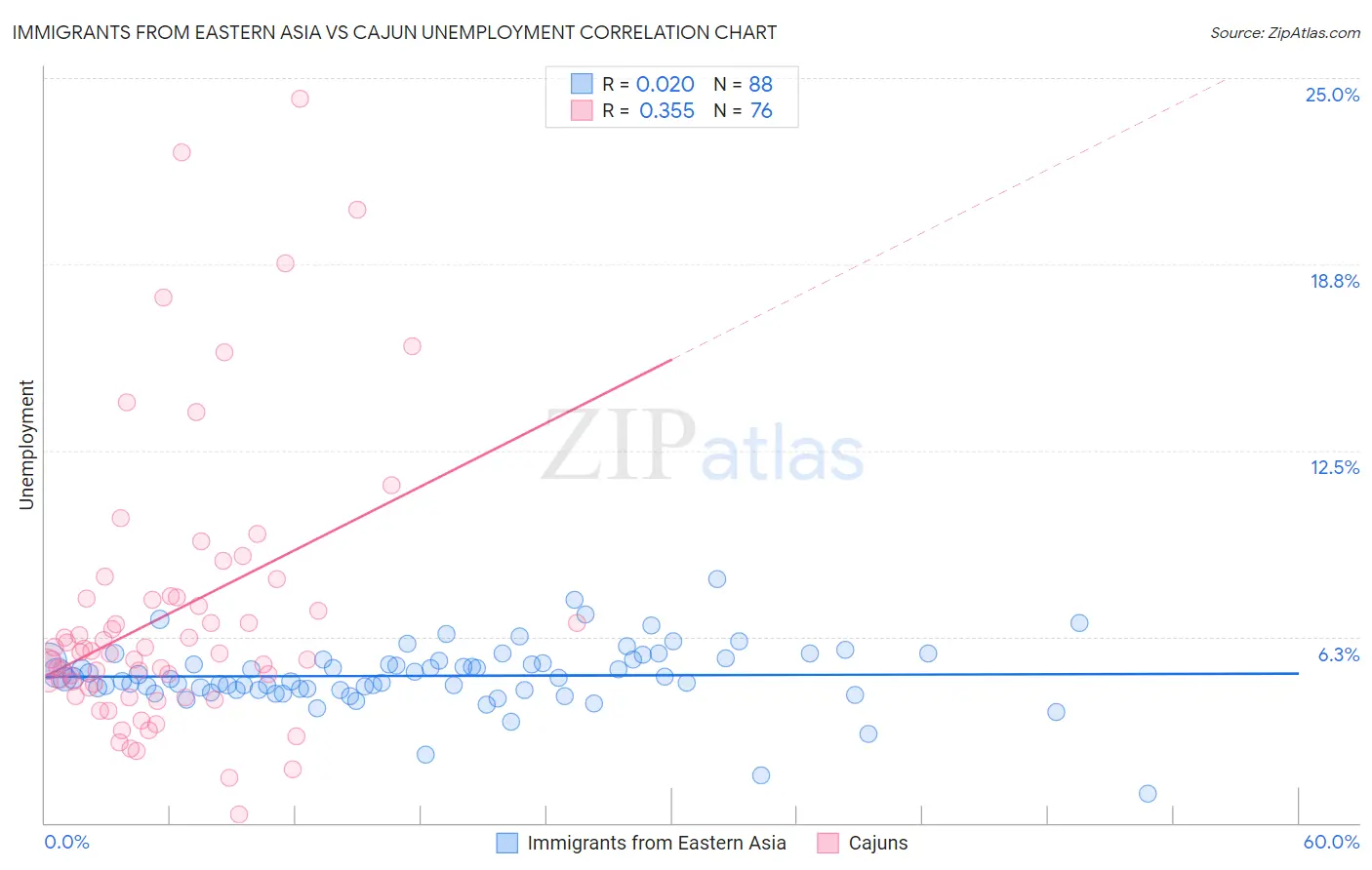 Immigrants from Eastern Asia vs Cajun Unemployment