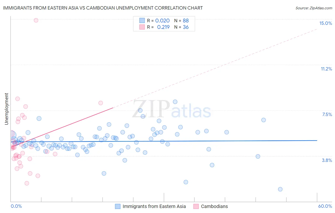 Immigrants from Eastern Asia vs Cambodian Unemployment