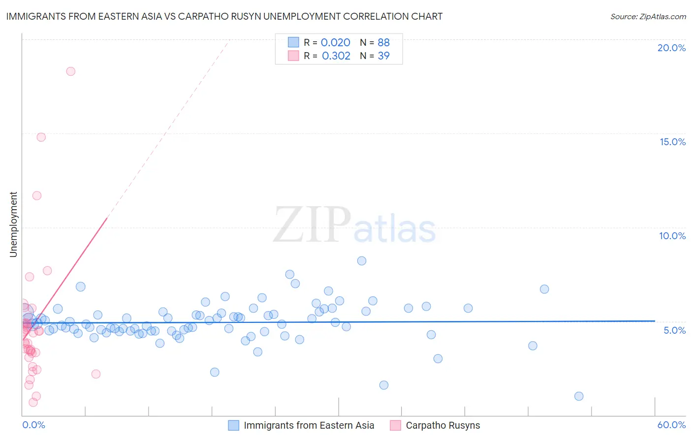 Immigrants from Eastern Asia vs Carpatho Rusyn Unemployment