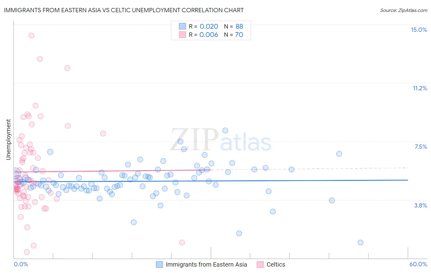 Immigrants from Eastern Asia vs Celtic Unemployment