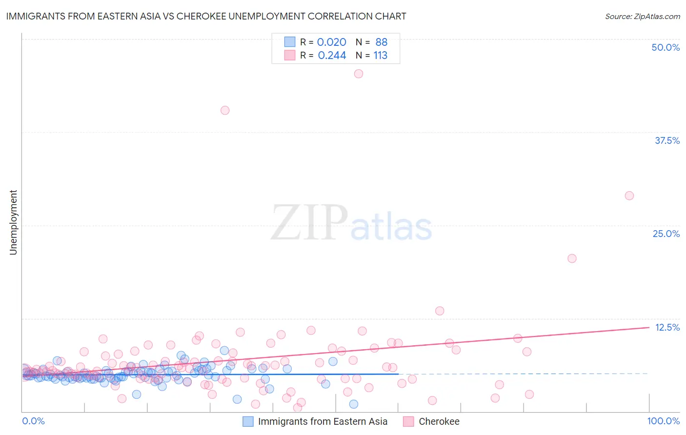 Immigrants from Eastern Asia vs Cherokee Unemployment
