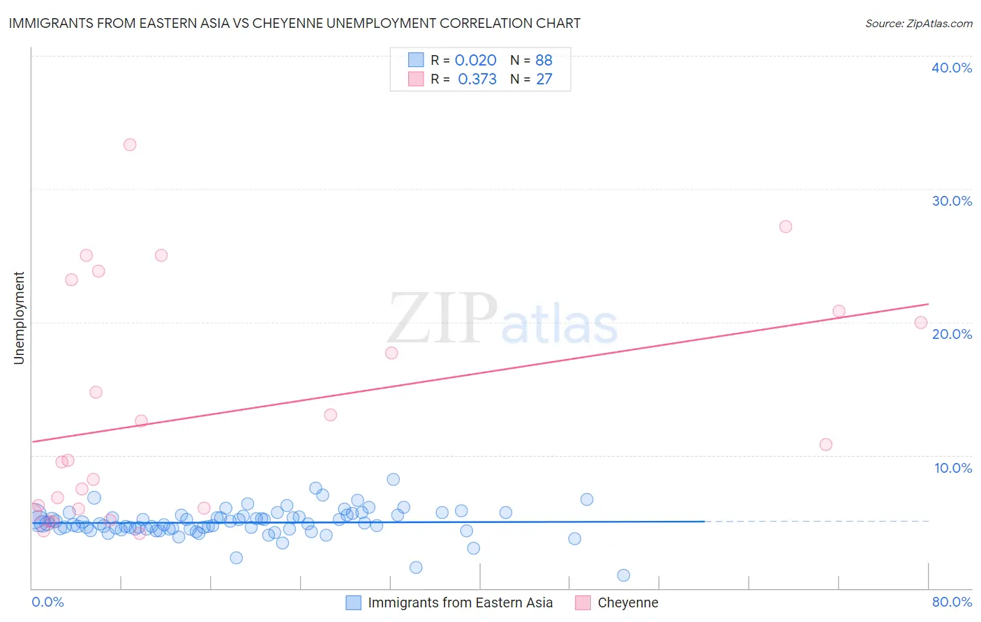 Immigrants from Eastern Asia vs Cheyenne Unemployment