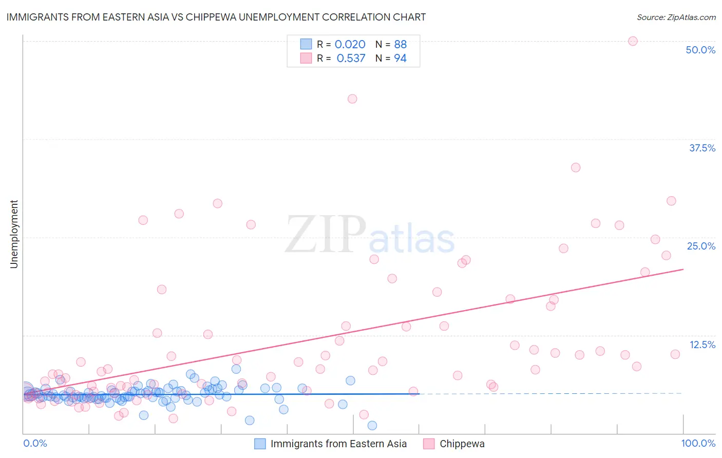 Immigrants from Eastern Asia vs Chippewa Unemployment