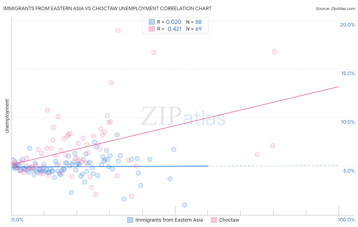 Immigrants from Eastern Asia vs Choctaw Unemployment