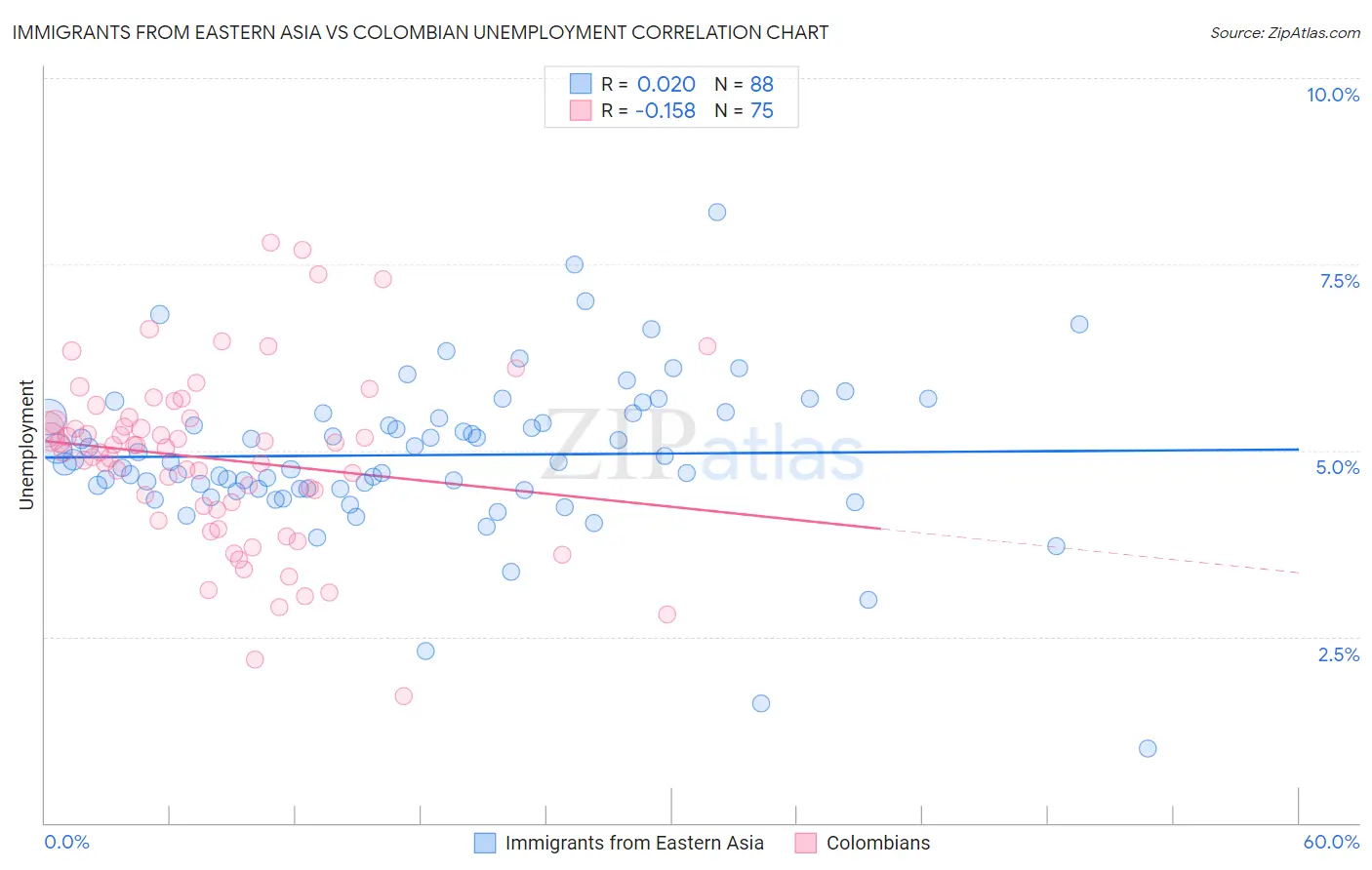 Immigrants from Eastern Asia vs Colombian Unemployment