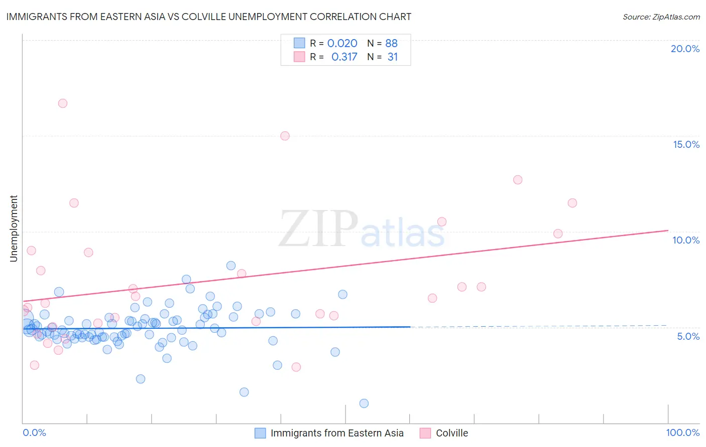 Immigrants from Eastern Asia vs Colville Unemployment