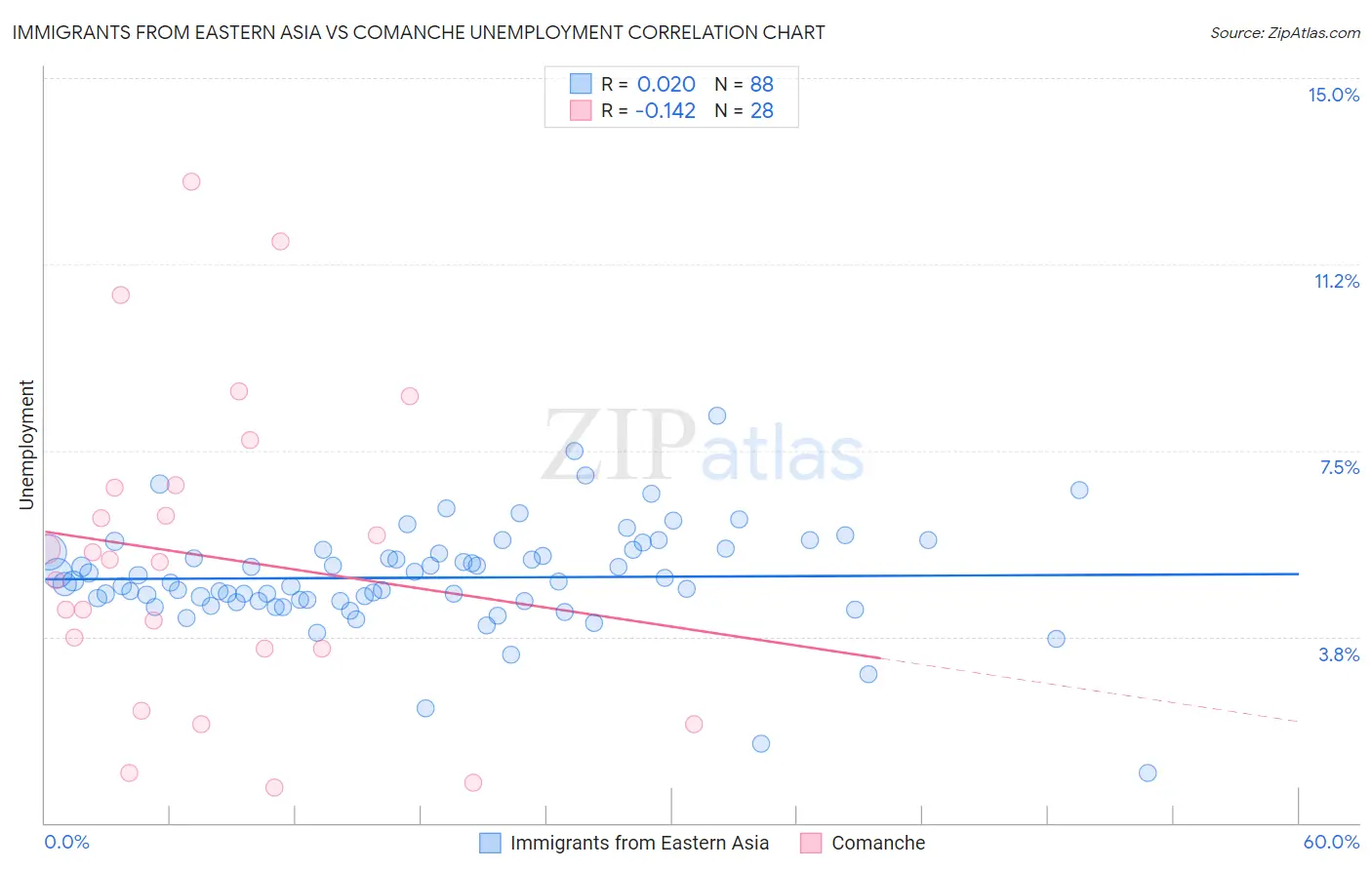 Immigrants from Eastern Asia vs Comanche Unemployment