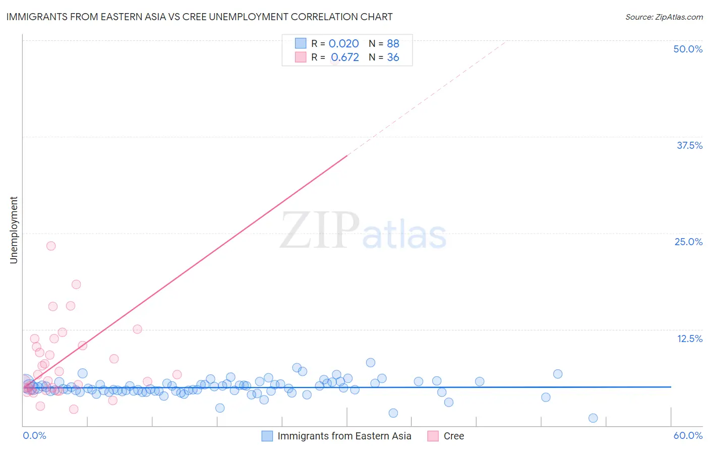 Immigrants from Eastern Asia vs Cree Unemployment