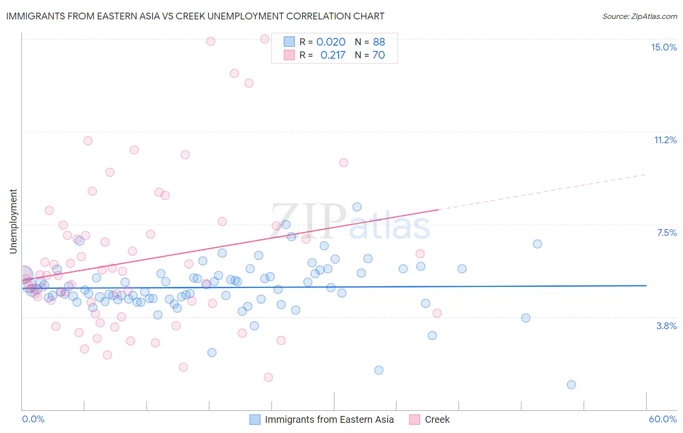 Immigrants from Eastern Asia vs Creek Unemployment