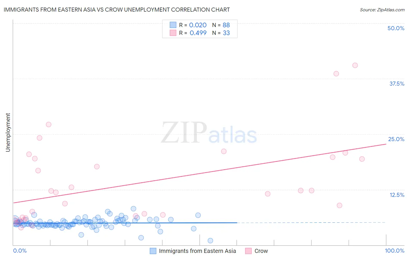 Immigrants from Eastern Asia vs Crow Unemployment
