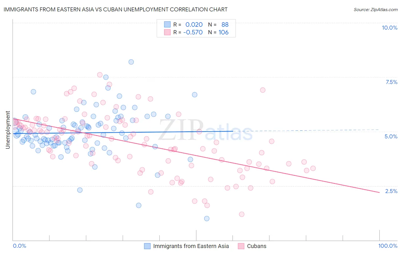 Immigrants from Eastern Asia vs Cuban Unemployment