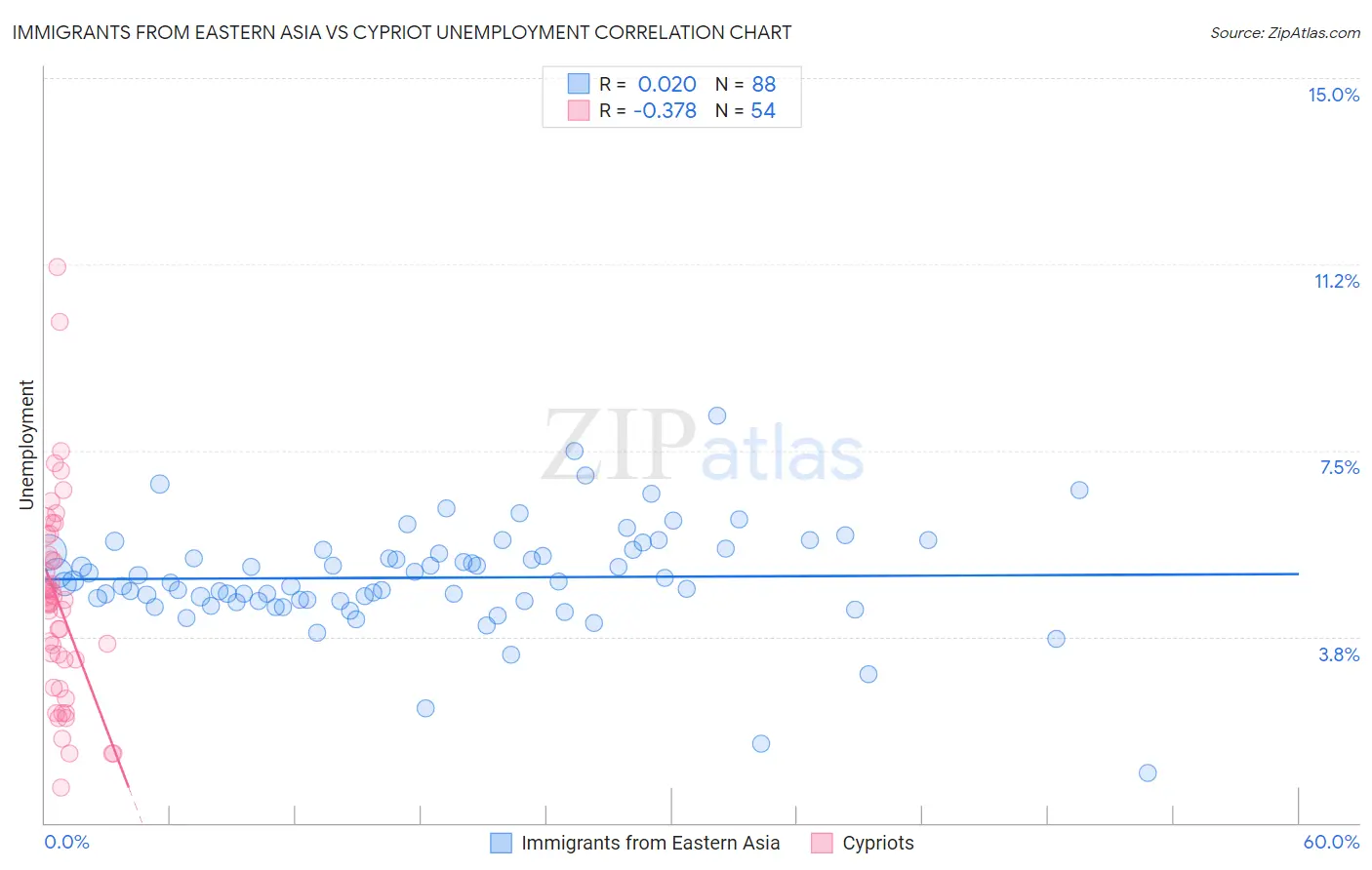 Immigrants from Eastern Asia vs Cypriot Unemployment