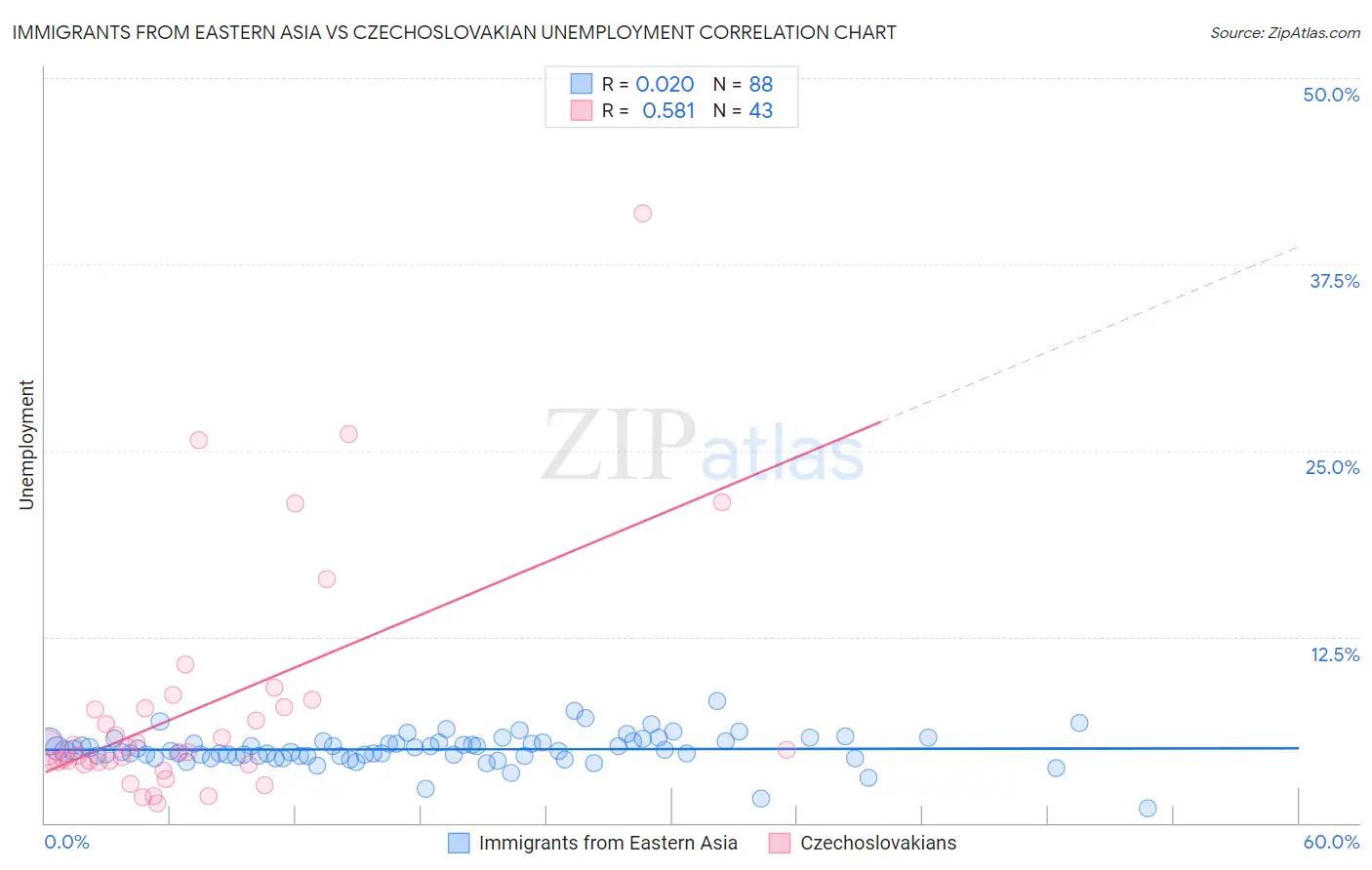 Immigrants from Eastern Asia vs Czechoslovakian Unemployment