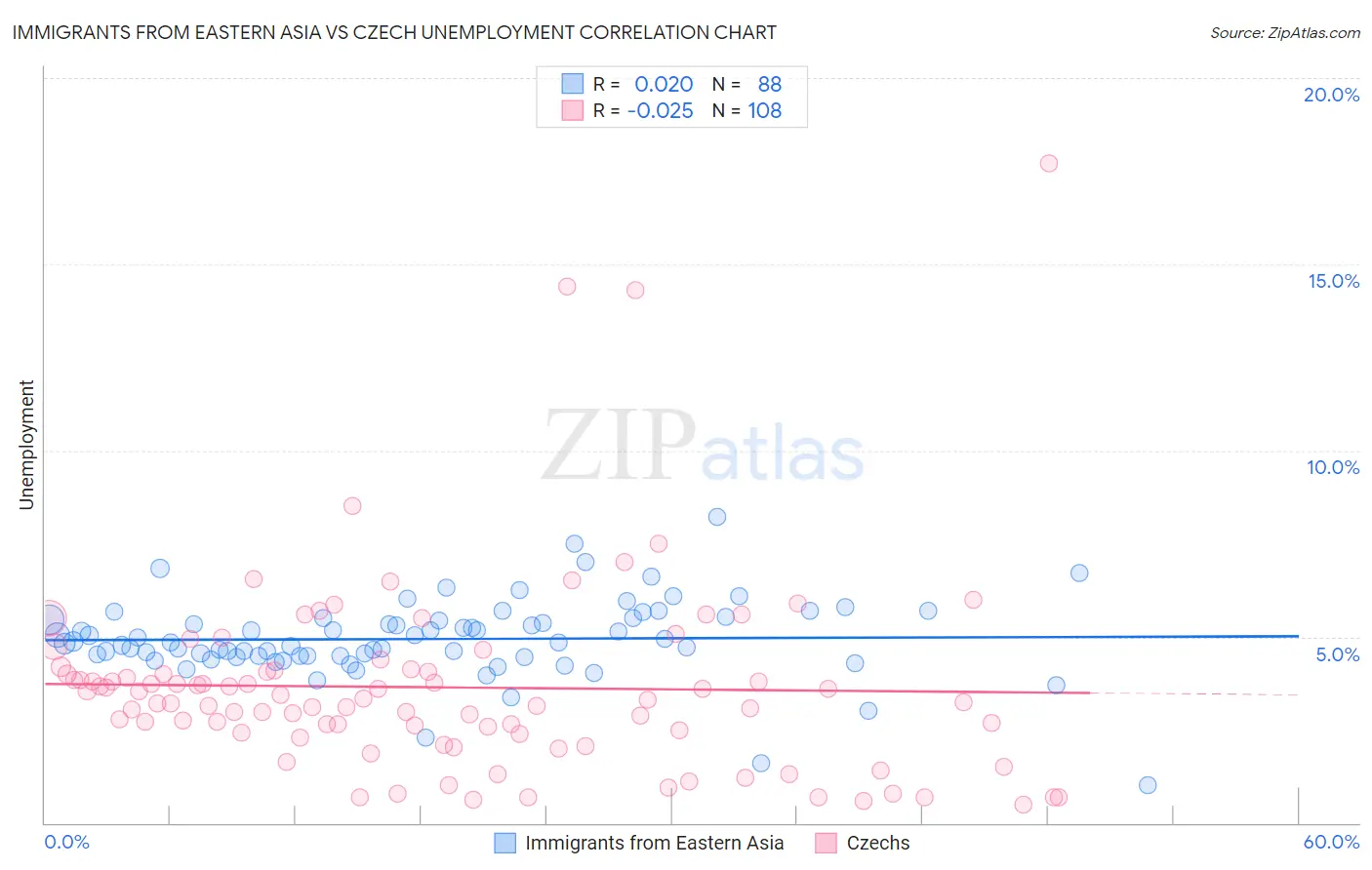 Immigrants from Eastern Asia vs Czech Unemployment