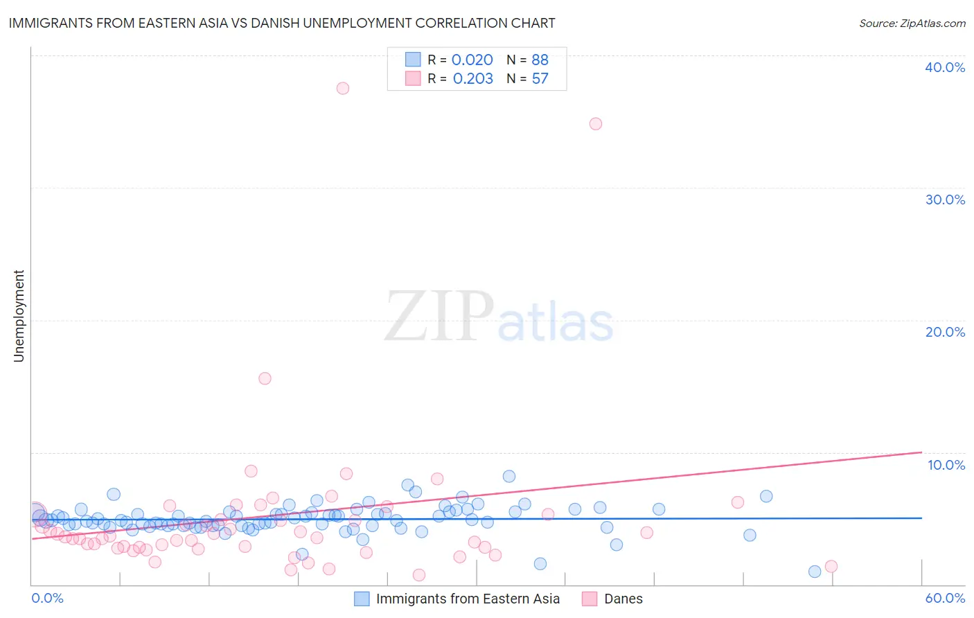 Immigrants from Eastern Asia vs Danish Unemployment