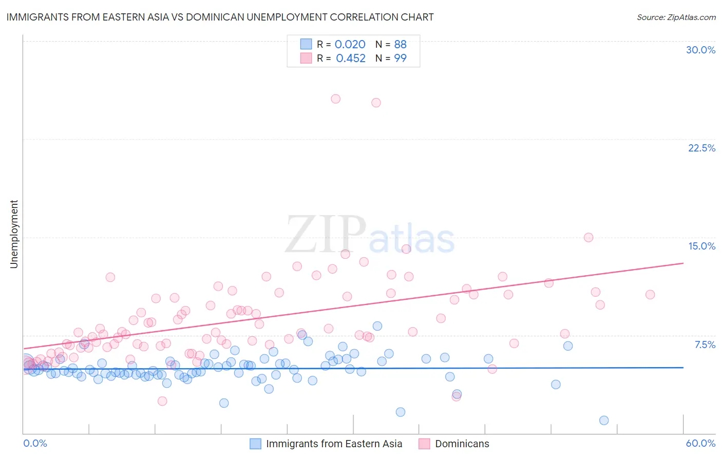Immigrants from Eastern Asia vs Dominican Unemployment